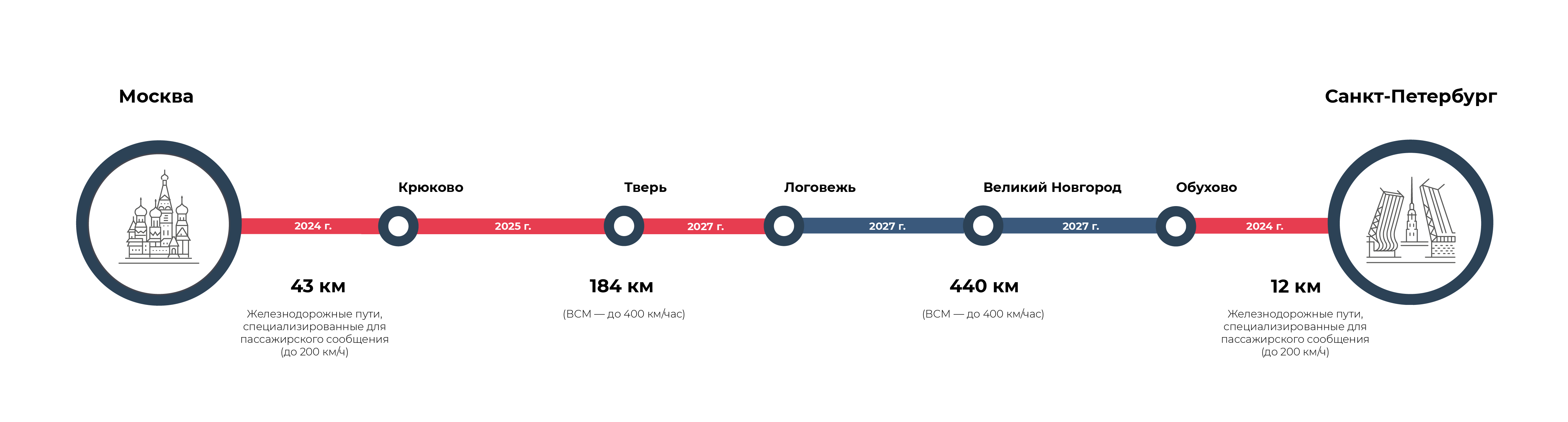 Проект железной дороги москва санкт петербург скоростной санкт петербург