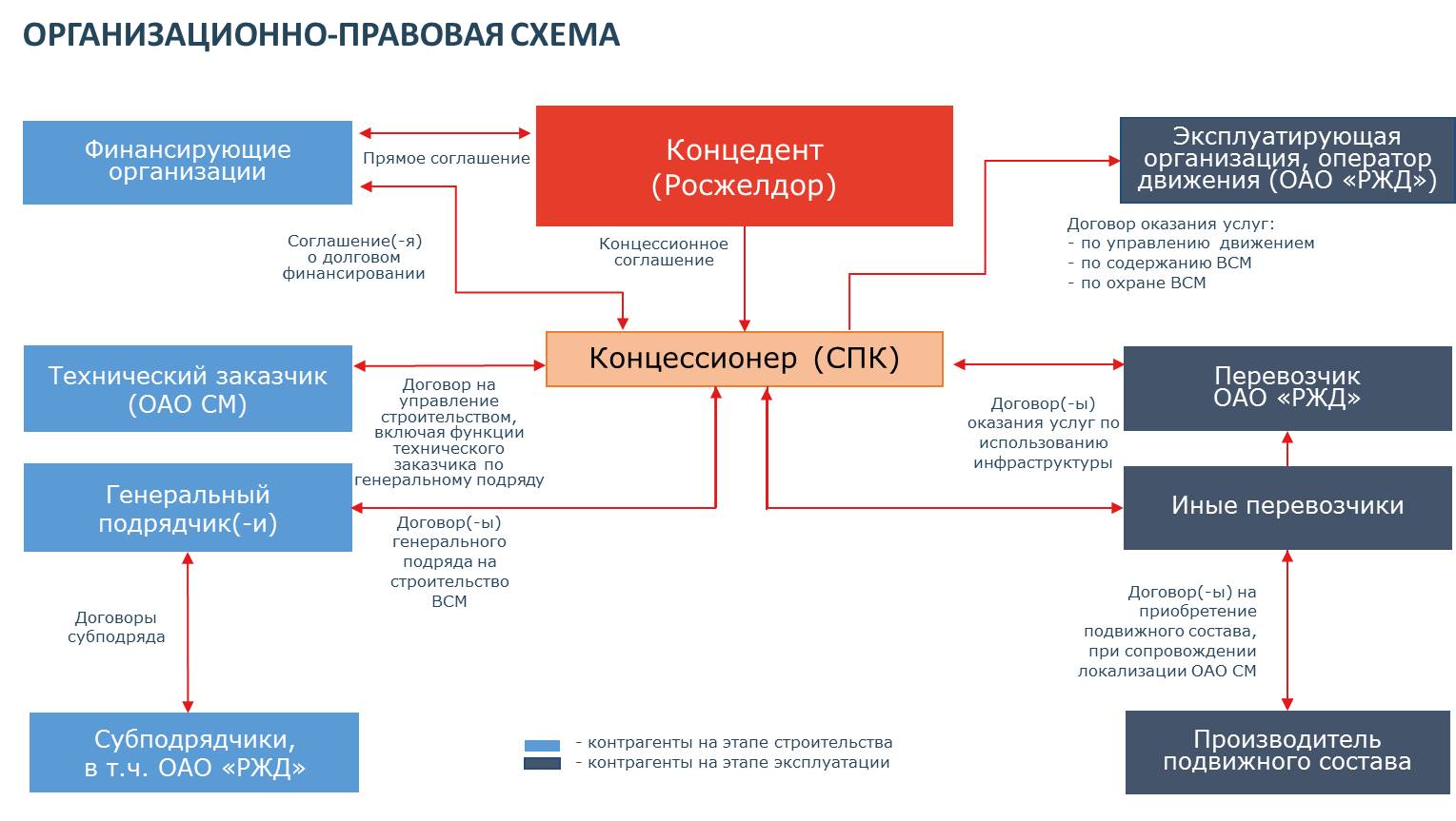 Инвестиции ВСМ 2 - Скоростные магистрали