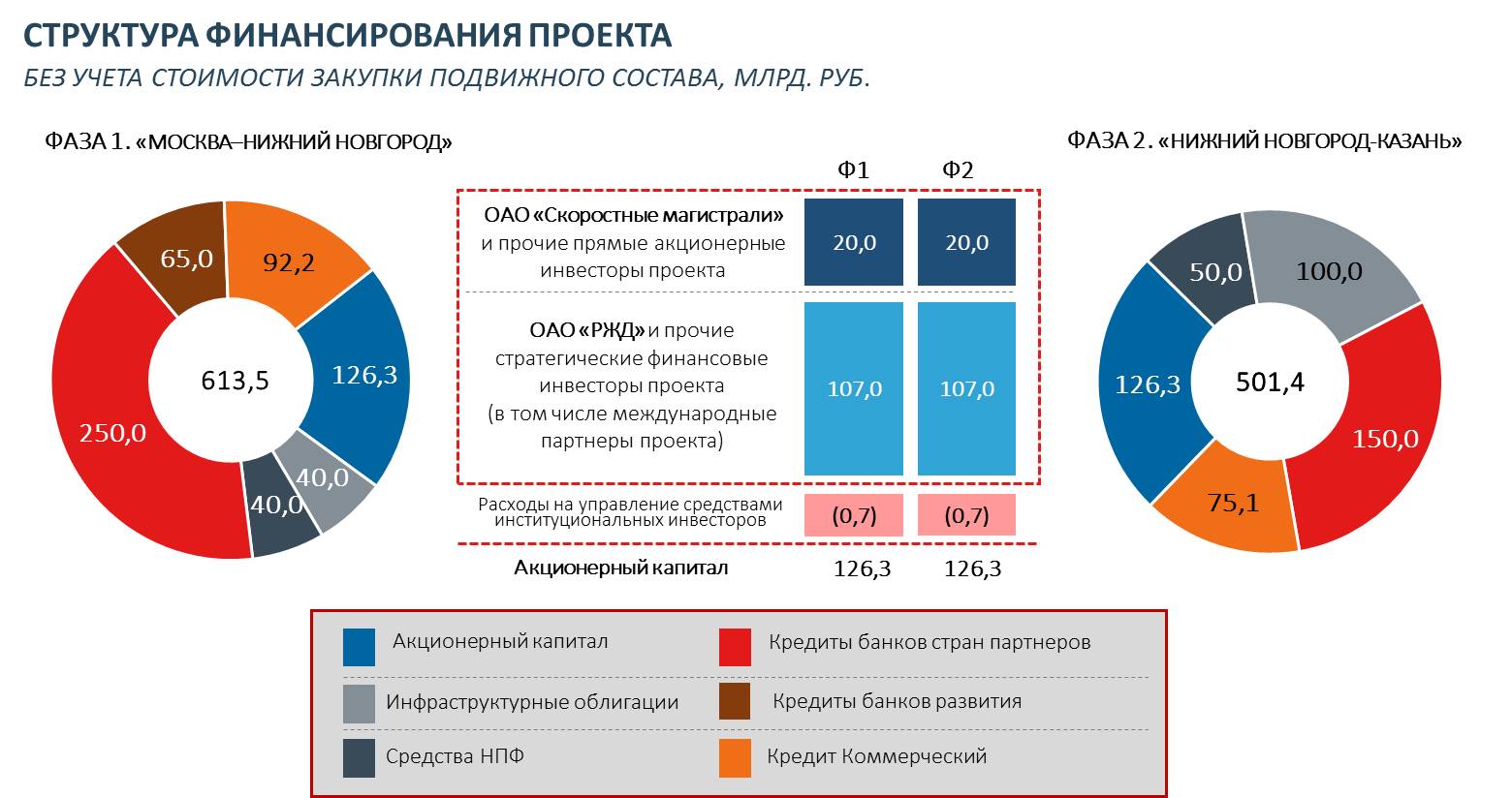 Инвестиции ВСМ 2 - Скоростные магистрали